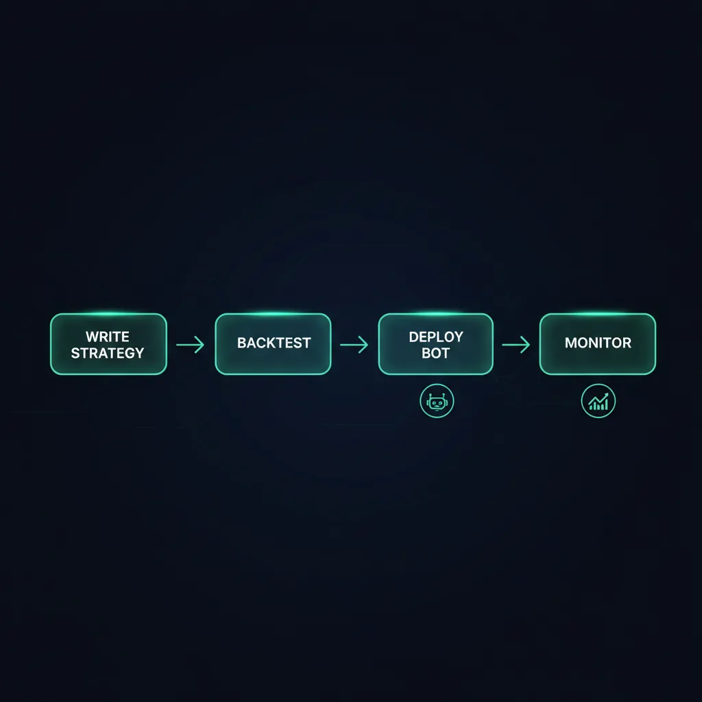 Algorithmic trading workflow