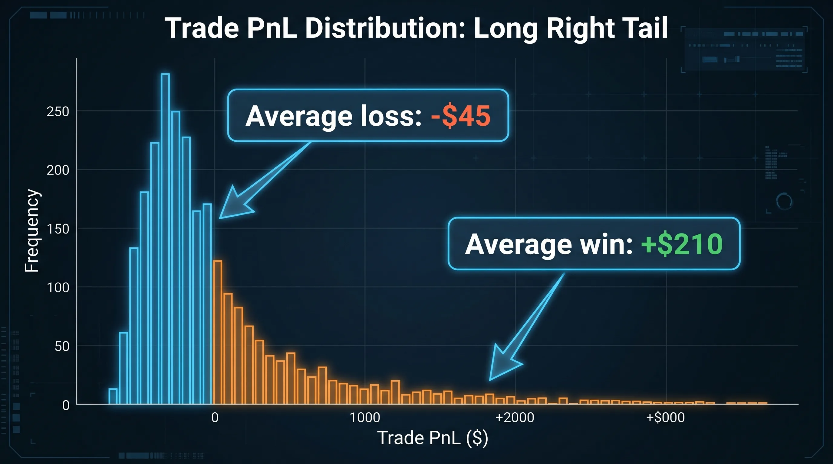 Histogram of backtest trade PnLs showing a long right tail of big wins and a tight cluster of small losses