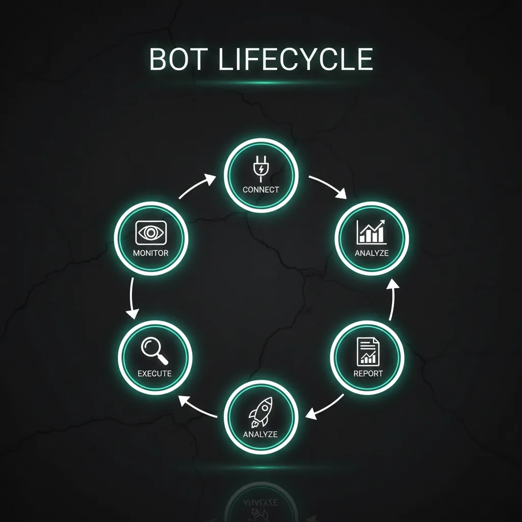Trading bot lifecycle