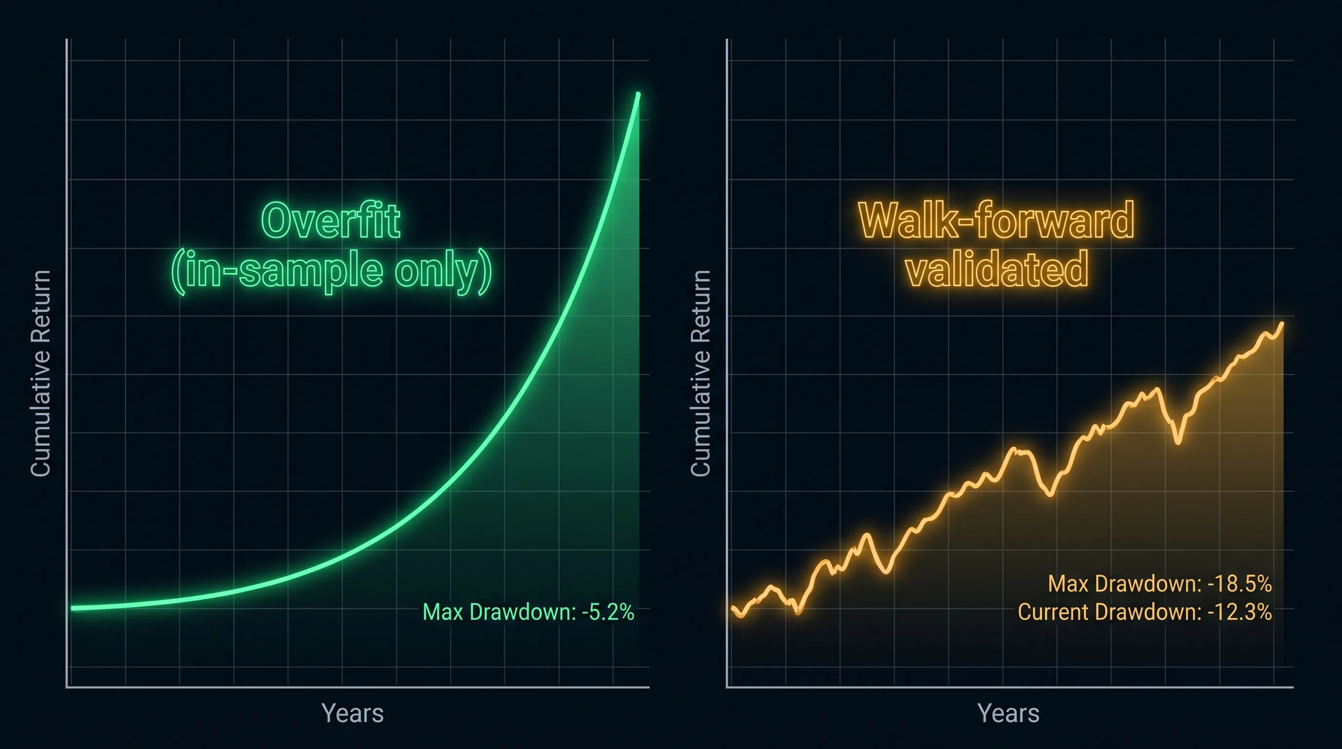 Two equity curves comparing overfit in-sample fit vs walk-forward validated out-of-sample performance