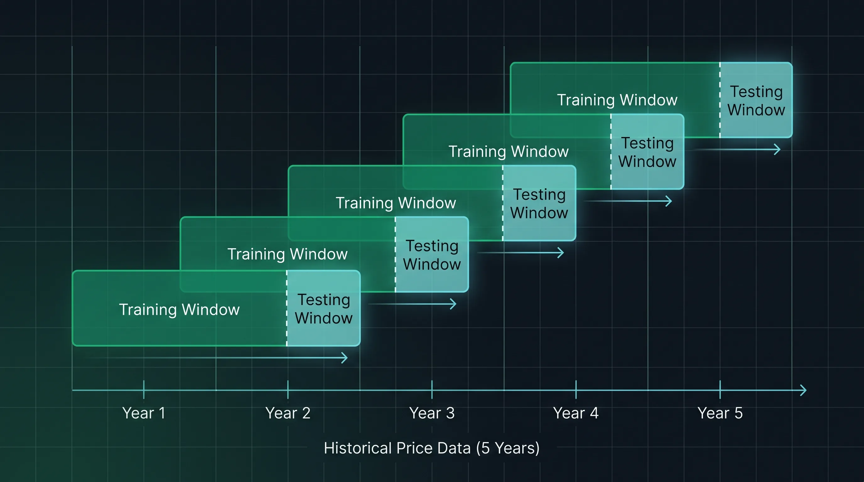 Rolling training and testing windows sliding across five years of historical price data